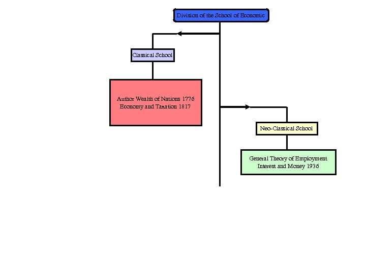 Division of the School of Economic Classical School Author Wealth of Nations 1776 Economy