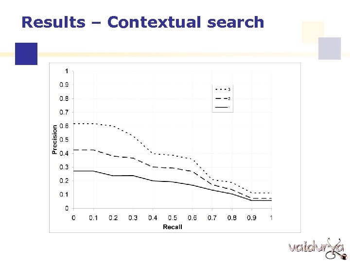 Results – Contextual search 