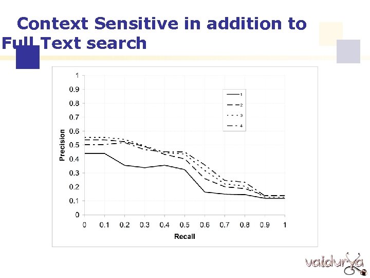 Context Sensitive in addition to Full Text search 