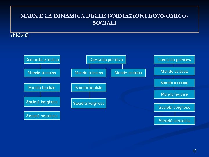 MARX E LA DINAMICA DELLE FORMAZIONI ECONOMICOSOCIALI (Melotti) Comunità primitiva Mondo classico Mondo asiatico