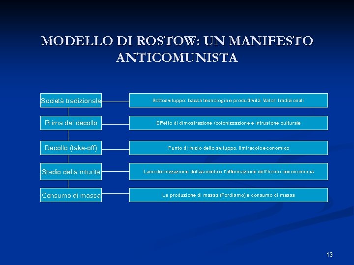 MODELLO DI ROSTOW: UN MANIFESTO ANTICOMUNISTA Società tradizionale Sottosviluppo: bassa tecnologia e produttività. Valori