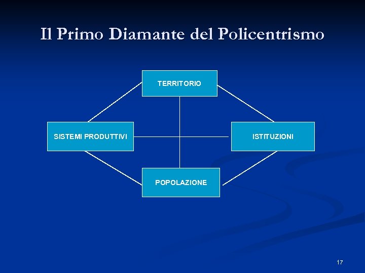 Il Primo Diamante del Policentrismo TERRITORIO SISTEMI PRODUTTIVI ISTITUZIONI POPOLAZIONE 17 