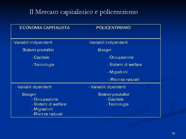 Il Mercato capitalistico e policentrismo ECONOMIA CAPITALISTA -Variabili indipendenti Sistemi produttivi POLICENTRISMO - Variabili
