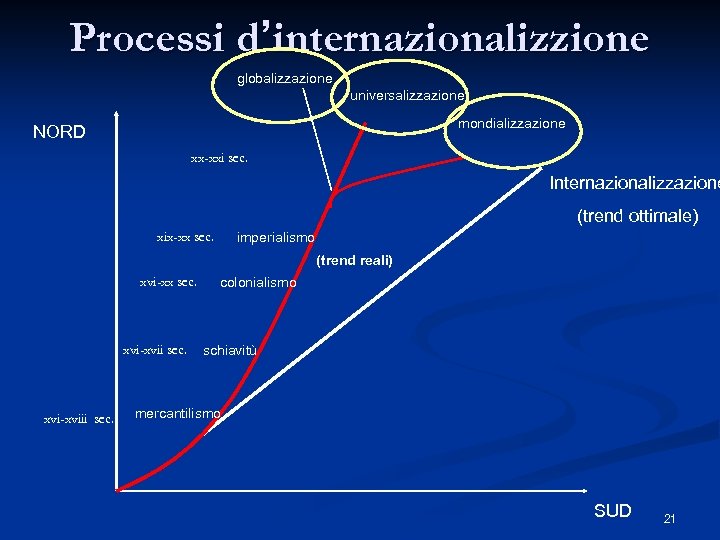 Processi d’internazionalizzione globalizzazione universalizzazione mondializzazione NORD xx-xxi sec. Internazionalizzazione (trend ottimale) xix-xx sec. imperialismo