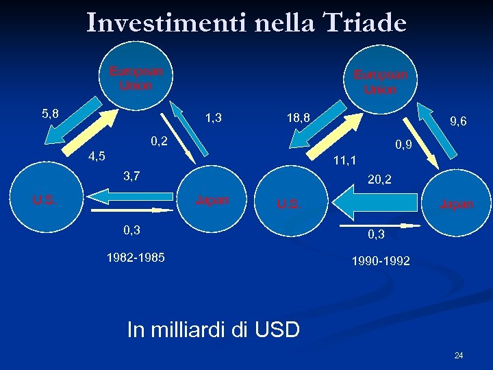 Investimenti nella Triade European Union 5, 8 European Union 1, 3 18, 8 9,