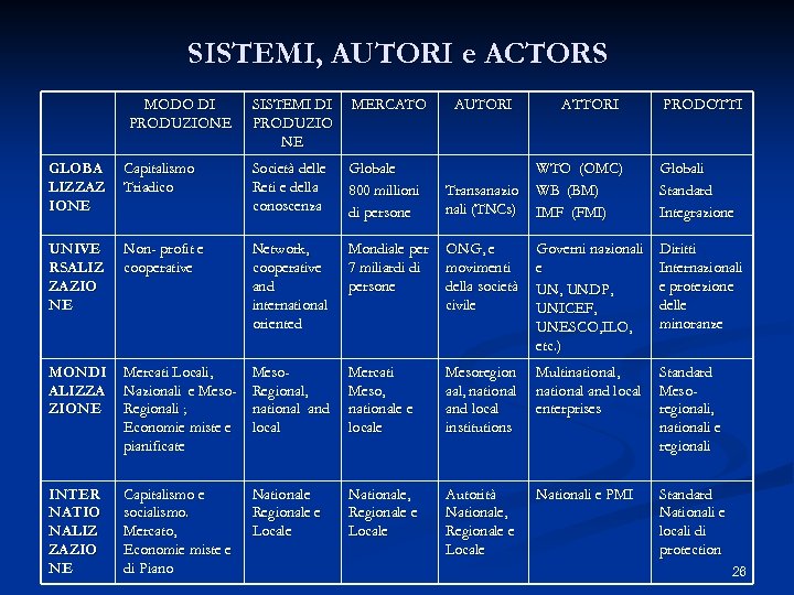 SISTEMI, AUTORI e ACTORS MODO DI PRODUZIONE SISTEMI DI PRODUZIO NE MERCATO GLOBA LIZZAZ