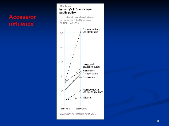 Access/or influence 36 
