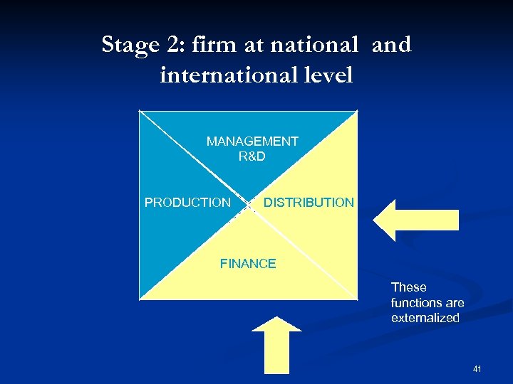 Stage 2: firm at national and international level MANAGEMENT R&D PRODUCTION DISTRIBUTION FINANCE These