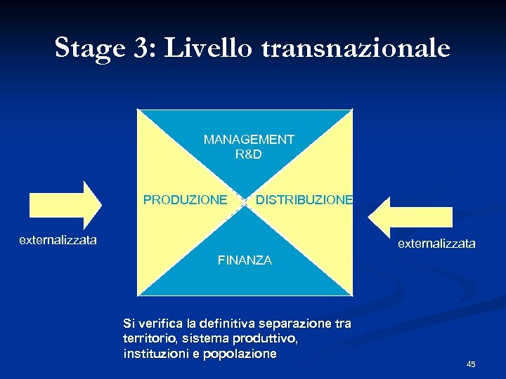 Stage 3: Livello transnazionale MANAGEMENT R&D PRODUZIONE DISTRIBUZIONE externalizzata FINANZA Si verifica la definitiva