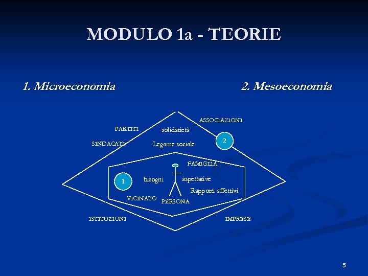 MODULO 1 a - TEORIE 1. Microeconomia 2. Mesoeconomia ASSOCIAZIONI PARTITI SINDACATI solidarietà Legame