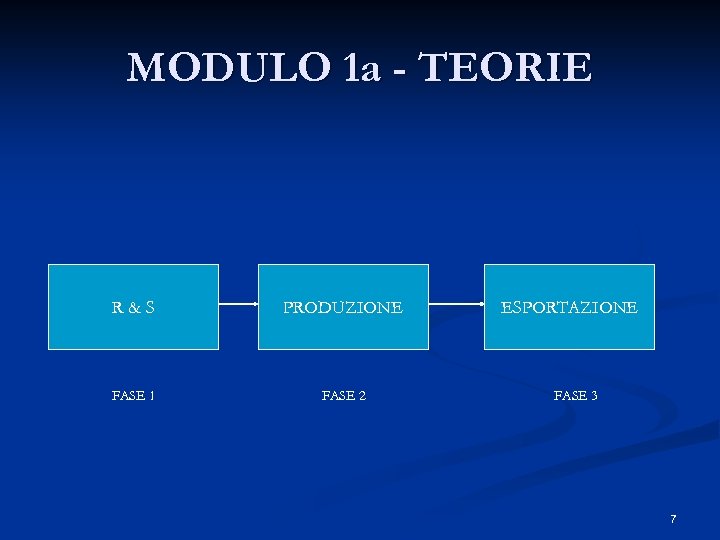 MODULO 1 a - TEORIE R&S PRODUZIONE FASE 1 FASE 2 ESPORTAZIONE FASE 3