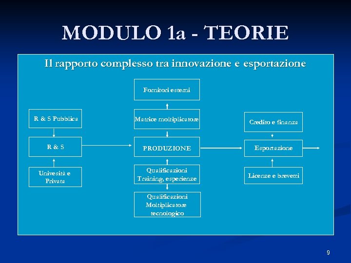 MODULO 1 a - TEORIE Il rapporto complesso tra innovazione e esportazione Fornitori esterni