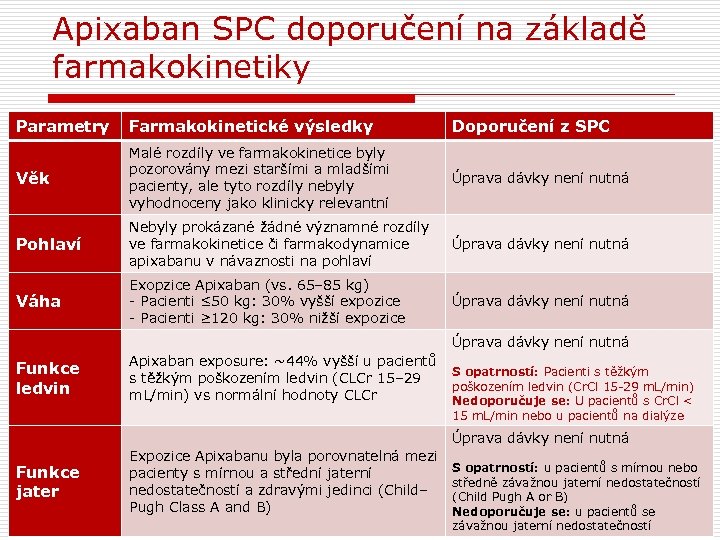 Apixaban SPC doporučení na základě farmakokinetiky Parametry Farmakokinetické výsledky Doporučení z SPC Věk Malé
