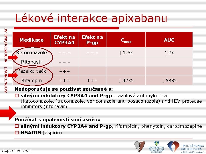 S OPATRNOSTÍ NEDOPORUČUJE SE Lékové interakce apixabanu Medikace Efekt na CYP 3 A 4