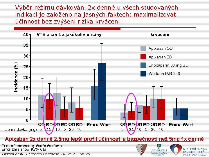 Výběr režimu dávkování 2 x denně u všech studovaných indikací je založeno na jasných