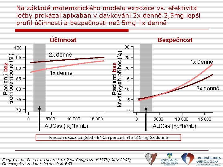 Na základě matematického modelu expozice vs. efektivita léčby prokázal apixaban v dávkování 2 x