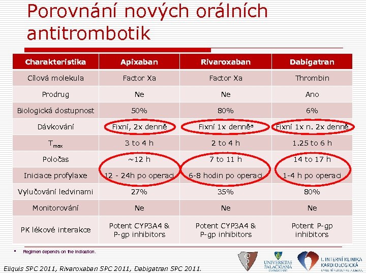 Porovnání nových orálních antitrombotik Charakteristika Rivaroxaban Dabigatran Cílová molekula Factor Xa Thrombin Prodrug Ne