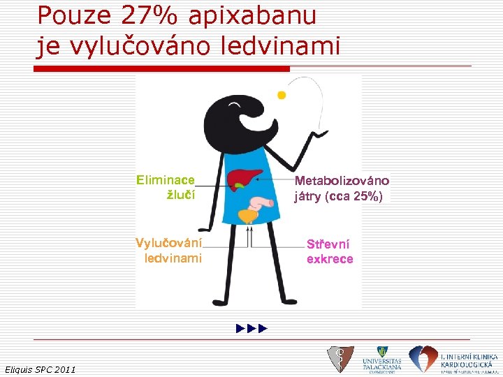 Pouze 27% apixabanu je vylučováno ledvinami Eliminace žlučí Metabolizováno játry (cca 25%) Vylučování ledvinami