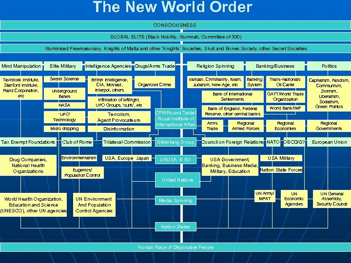 The New World Order CONSCIOUSNESS GLOBAL ELITE (Black Nobility, Illuminati, Committee of 300) Illuminised
