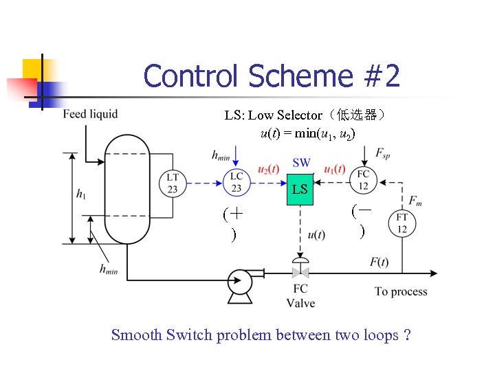 Control Scheme #2 LS: Low Selector（低选器） u(t) = min(u 1, u 2) LS (＋