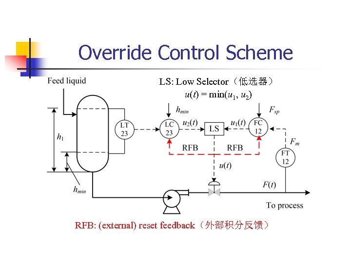 Override Control Scheme LS: Low Selector（低选器） u(t) = min(u 1, u 2) RFB: (external)