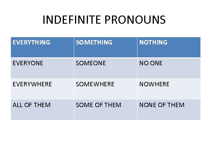 INDEFINITE PRONOUNS EVERYTHING SOMETHING NOTHING EVERYONE SOMEONE NO ONE EVERYWHERE SOMEWHERE NOWHERE ALL OF