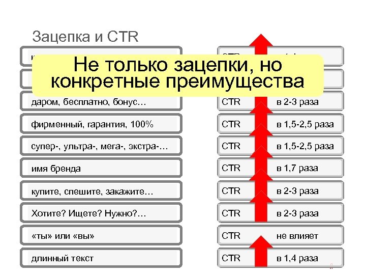 Зацепка и CTR конкретная цена CTR в 1, 4 раза даром, бесплатно, бонус… CTR
