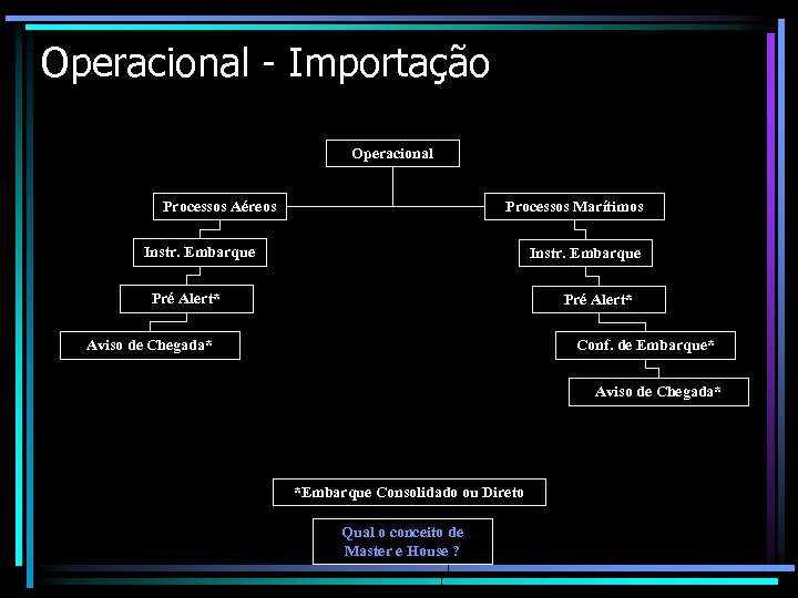 Operacional - Importação Operacional Processos Aéreos Processos Marítimos Instr. Embarque Pré Alert* Aviso de