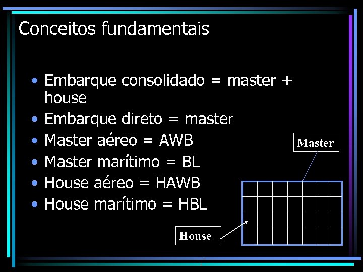 Conceitos fundamentais • Embarque consolidado = master + house • Embarque direto = master