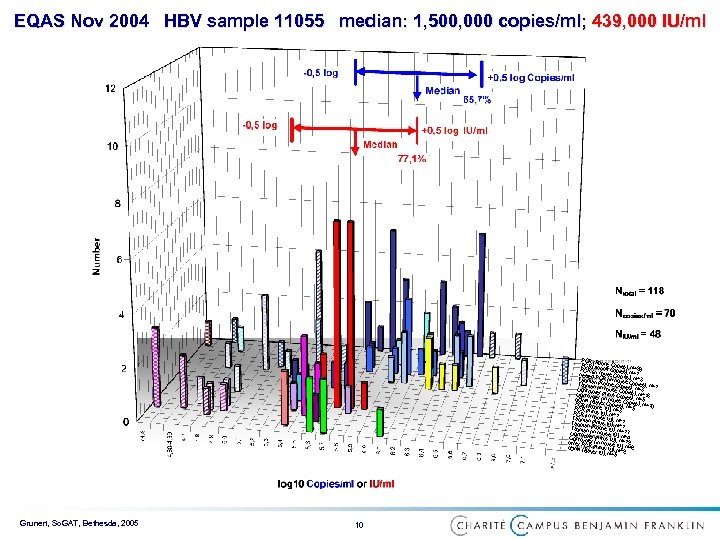 EQAS Nov 2004 HBV sample 11055 median: 1, 500, 000 copies/ml; 439, 000 IU/ml