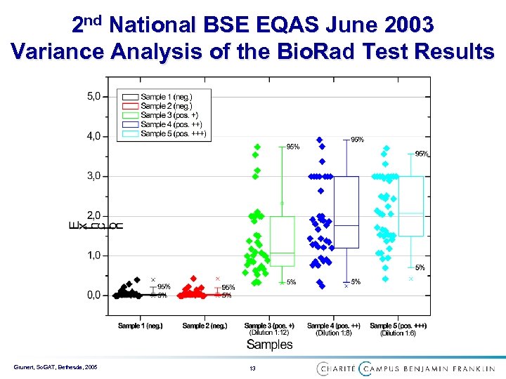 2 nd National BSE EQAS June 2003 Variance Analysis of the Bio. Rad Test
