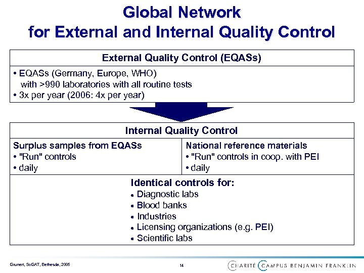 Global Network for External and Internal Quality Control External Quality Control (EQASs) • EQASs