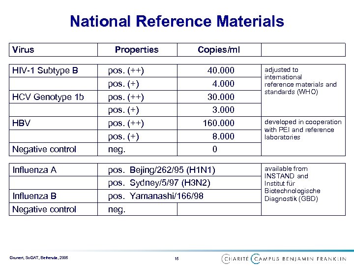 National Reference Materials Virus HIV-1 Subtype B HCV Genotype 1 b HBV Negative control