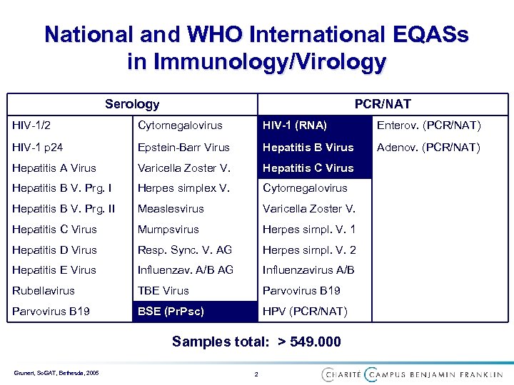 National and WHO International EQASs in Immunology/Virology Serology PCR/NAT HIV-1/2 Cytomegalovirus HIV-1 (RNA) Enterov.