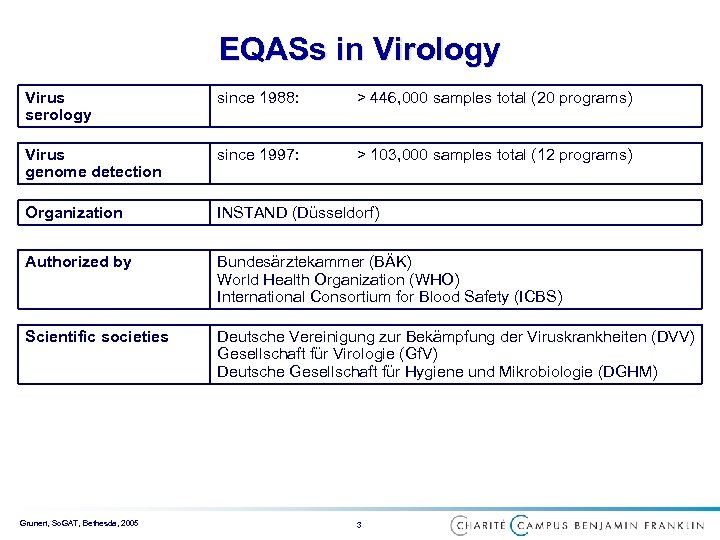 EQASs in Virology Virus serology since 1988: > 446, 000 samples total (20 programs)