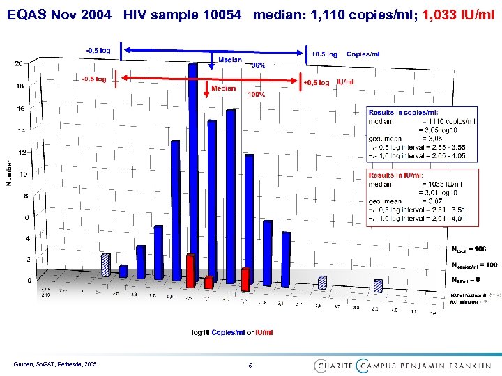 EQAS Nov 2004 HIV sample 10054 median: 1, 110 copies/ml; 1, 033 IU/ml NAT
