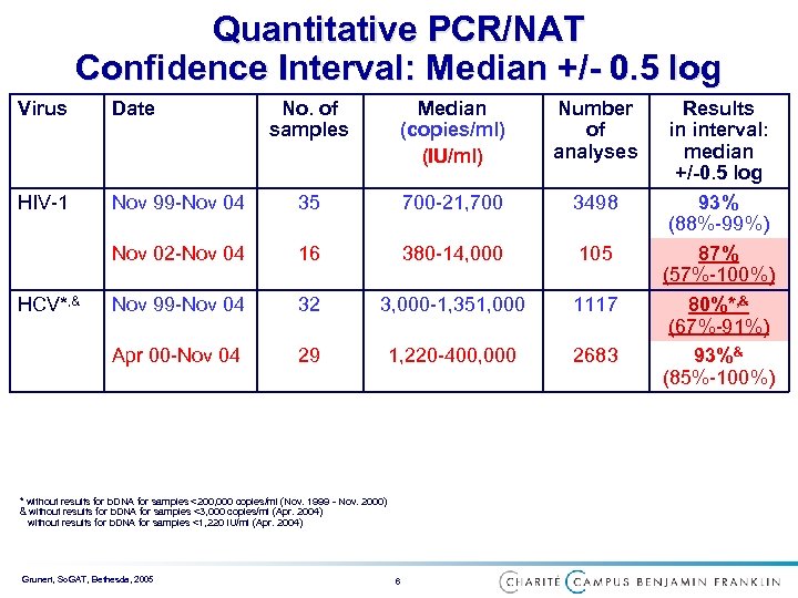 Quantitative PCR/NAT Confidence Interval: Median +/- 0. 5 log Virus Date HIV-1 Median (copies/ml)