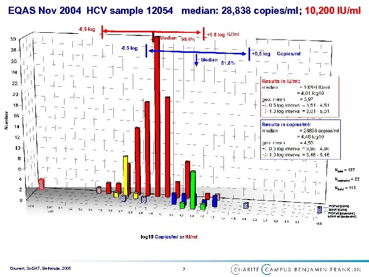 EQAS Nov 2004 HCV sample 12054 median: 28, 838 copies/ml; 10, 200 IU/ml Ntotal
