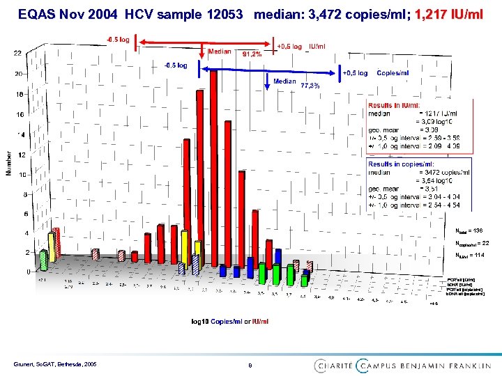 EQAS Nov 2004 HCV sample 12053 median: 3, 472 copies/ml; 1, 217 IU/ml Ntotal