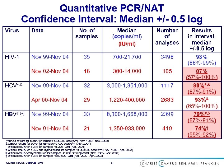 Quantitative PCR/NAT Confidence Interval: Median +/- 0. 5 log Virus Date HIV-1 Number of