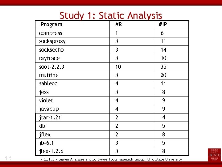 Study 1: Static Analysis Program #R #IP compress socksproxy 6 11 socksecho 3 14
