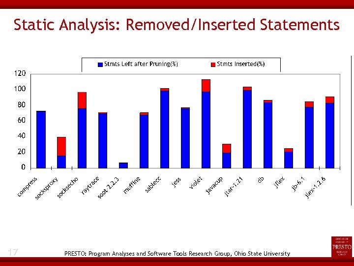 Static Analysis: Removed/Inserted Statements 17 PRESTO: Program Analyses and Software Tools Research Group, Ohio
