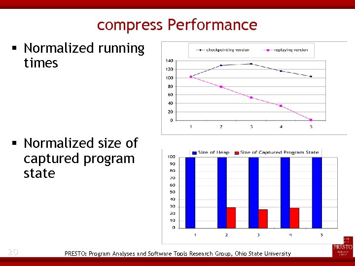 compress Performance Normalized running times Normalized size of captured program state 20 PRESTO: Program
