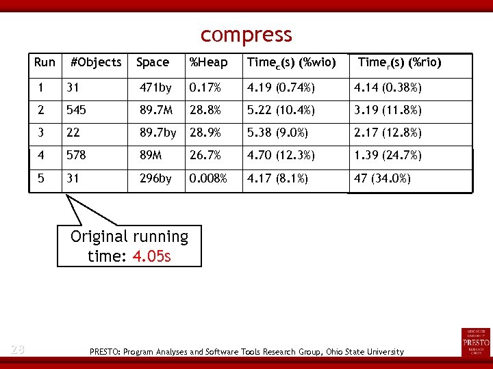 compress Run #Objects Space %Heap Timec(s) (%wio) Timer(s) (%rio) 1 31 471 by 0.
