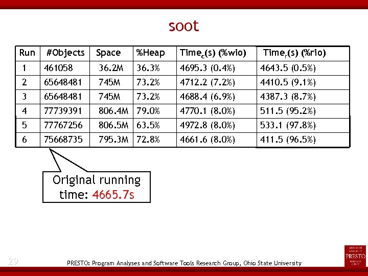 soot Run #Objects Space %Heap Timec(s) (%wio) Timer(s) (%rio) 1 461058 36. 2 M