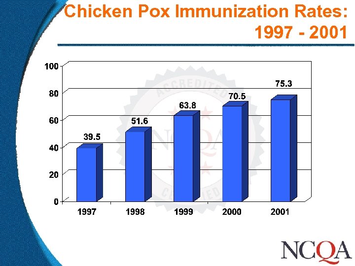 Chicken Pox Immunization Rates: 1997 - 2001 