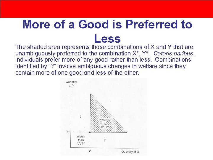 More of a Good is Preferred to Less The shaded area represents those combinations