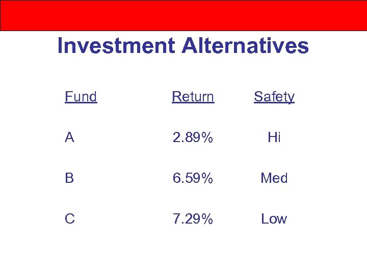 Investment Alternatives Fund Return Safety A 2. 89% Hi B 6. 59% Med C