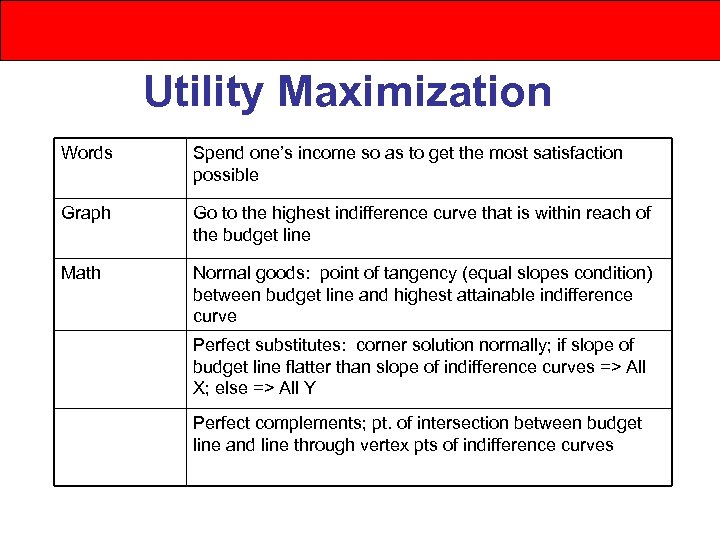 Utility Maximization Words Spend one’s income so as to get the most satisfaction possible