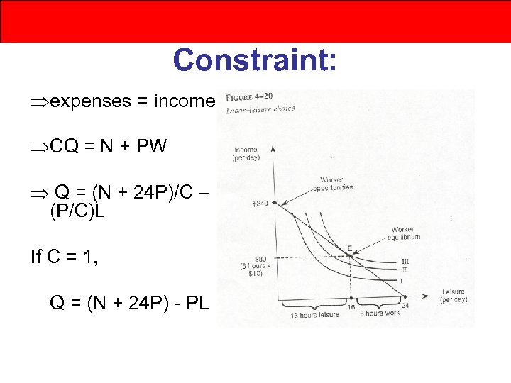 Constraint: expenses = income CQ = N + PW Q = (N + 24